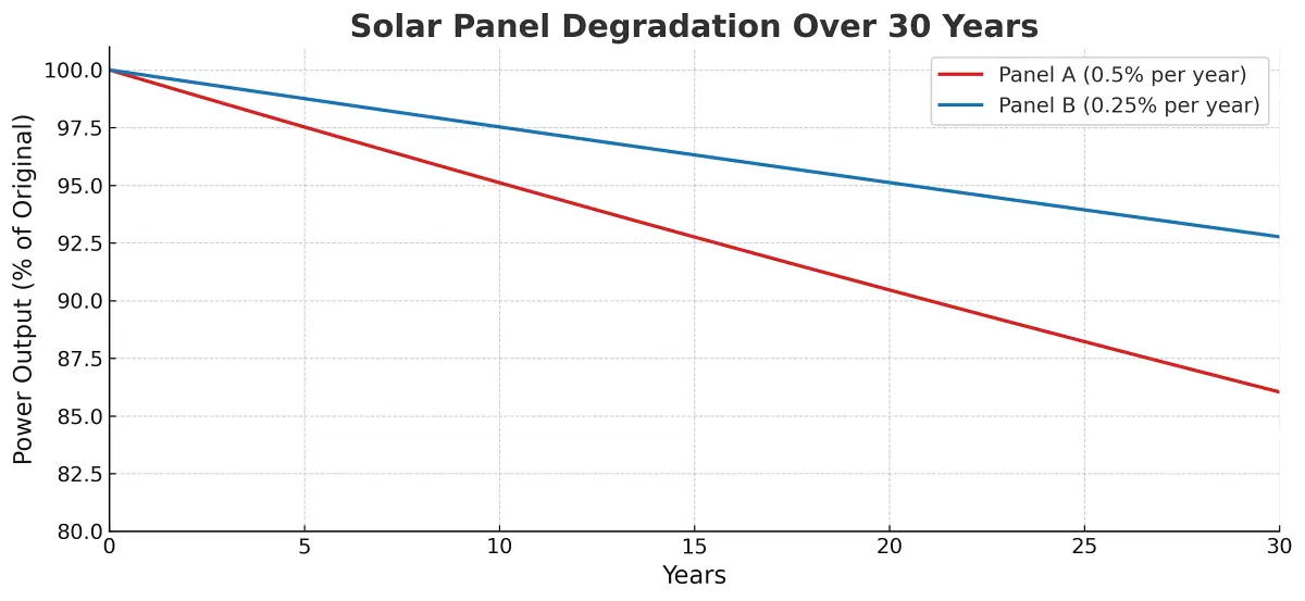 solar degradation rate comparison